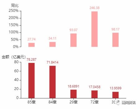 2021年11月土耳其貨物貿易及中土雙邊貿易概況